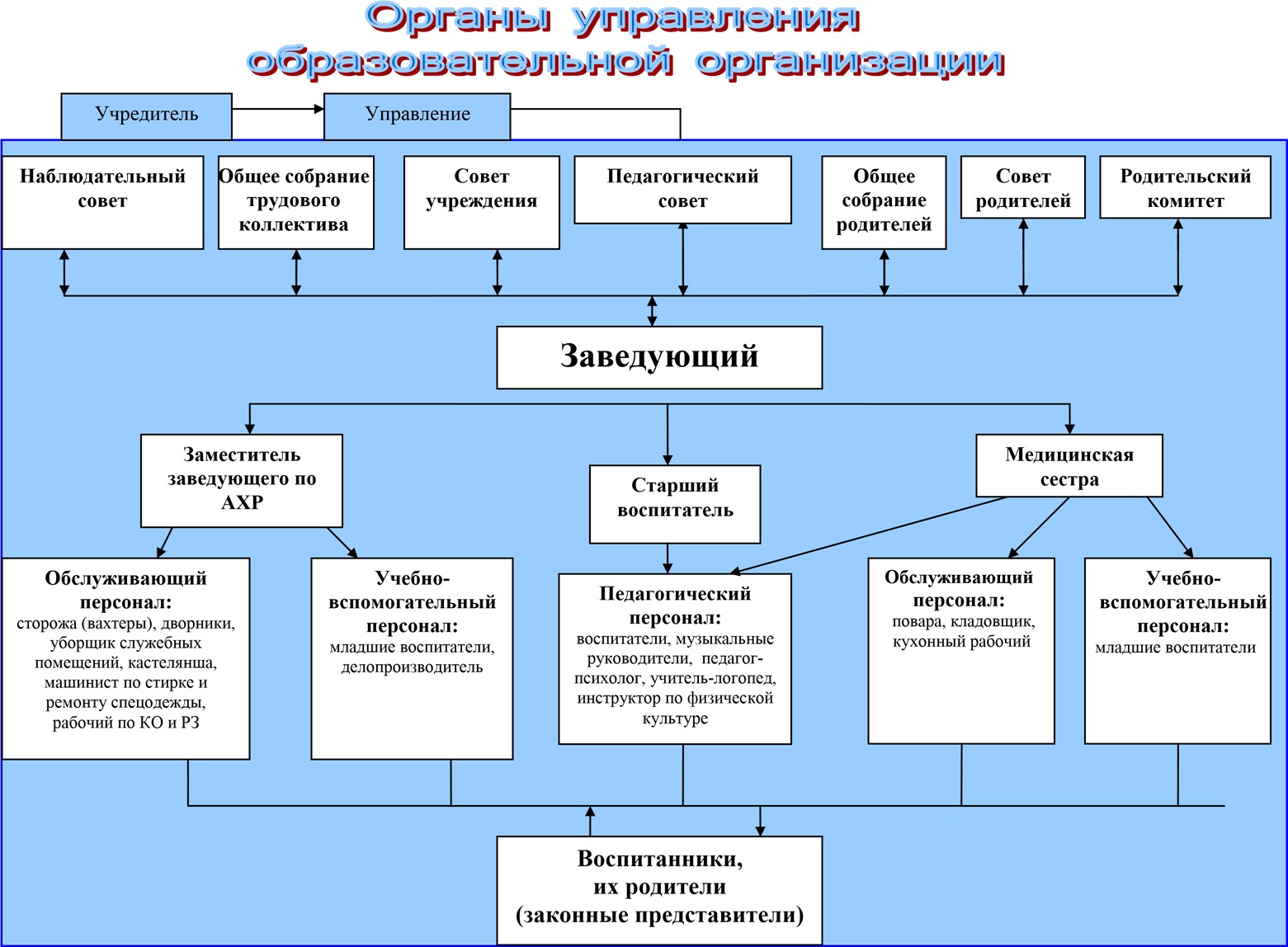 Педагогическое управление. Учредитель управления это. Функции учредительного управления. Учредитель управляющей компании. Структура сайта для садика.